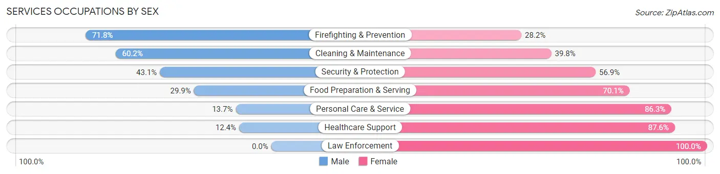 Services Occupations by Sex in Zip Code 60827
