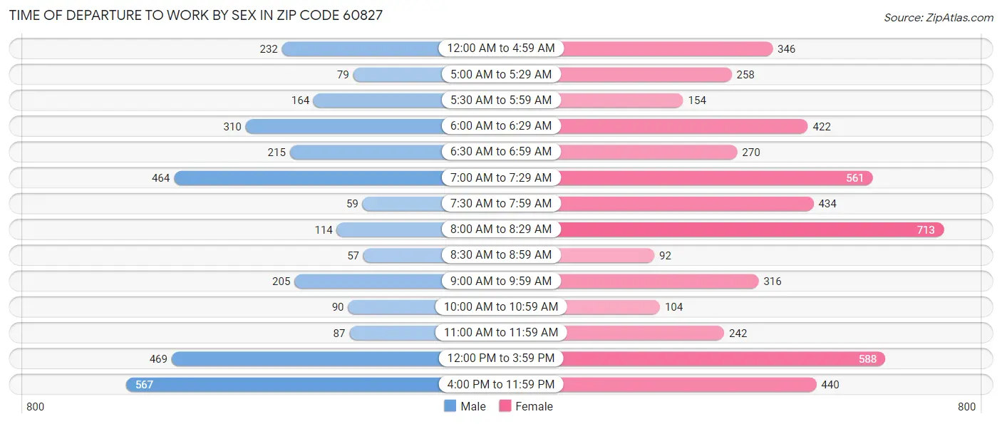 Time of Departure to Work by Sex in Zip Code 60827