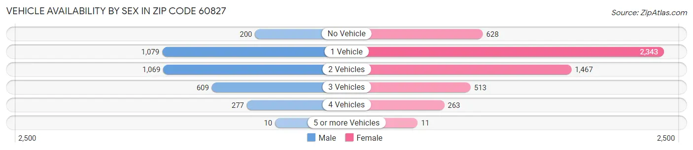 Vehicle Availability by Sex in Zip Code 60827