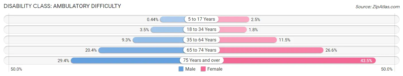 Disability in Zip Code 60901: <span>Ambulatory Difficulty</span>