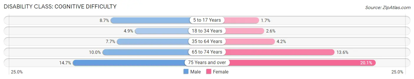 Disability in Zip Code 60901: <span>Cognitive Difficulty</span>