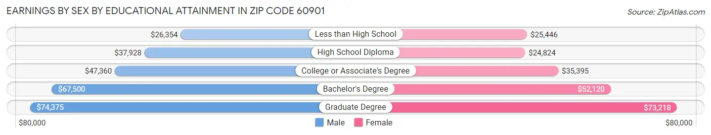 Earnings by Sex by Educational Attainment in Zip Code 60901