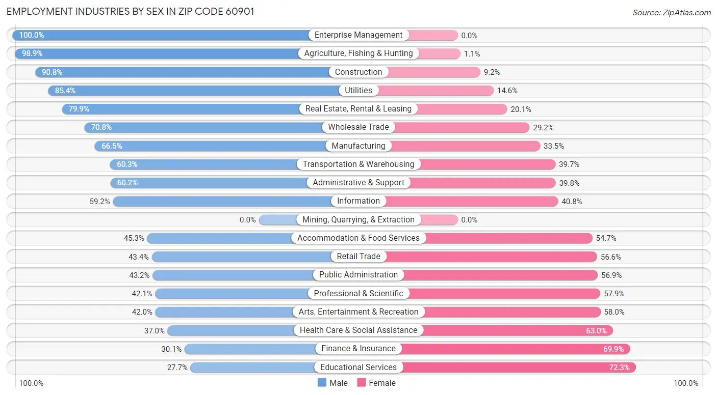 Employment Industries by Sex in Zip Code 60901