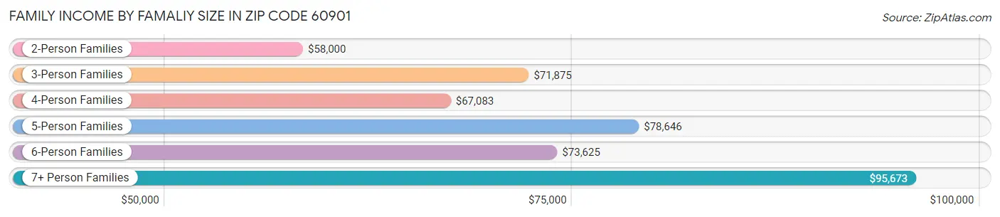 Family Income by Famaliy Size in Zip Code 60901