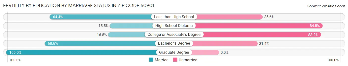 Female Fertility by Education by Marriage Status in Zip Code 60901