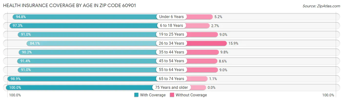 Health Insurance Coverage by Age in Zip Code 60901