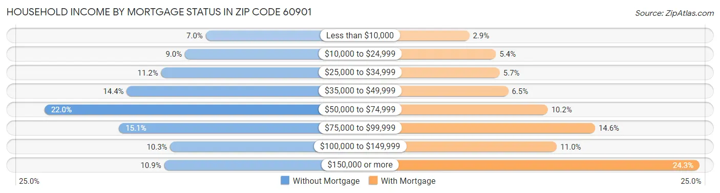 Household Income by Mortgage Status in Zip Code 60901