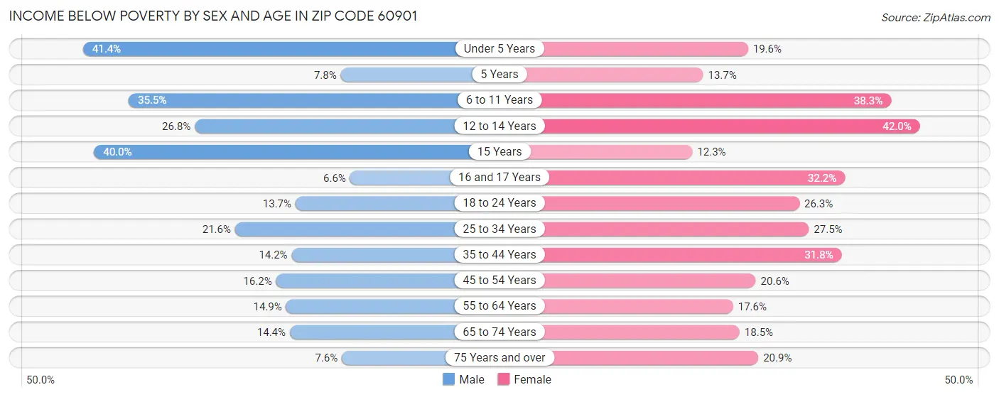 Income Below Poverty by Sex and Age in Zip Code 60901