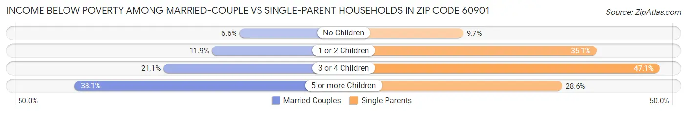 Income Below Poverty Among Married-Couple vs Single-Parent Households in Zip Code 60901