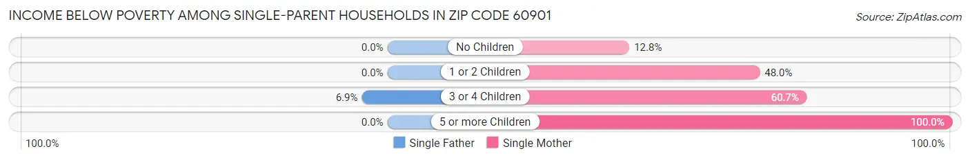 Income Below Poverty Among Single-Parent Households in Zip Code 60901