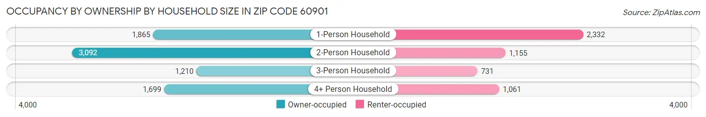 Occupancy by Ownership by Household Size in Zip Code 60901