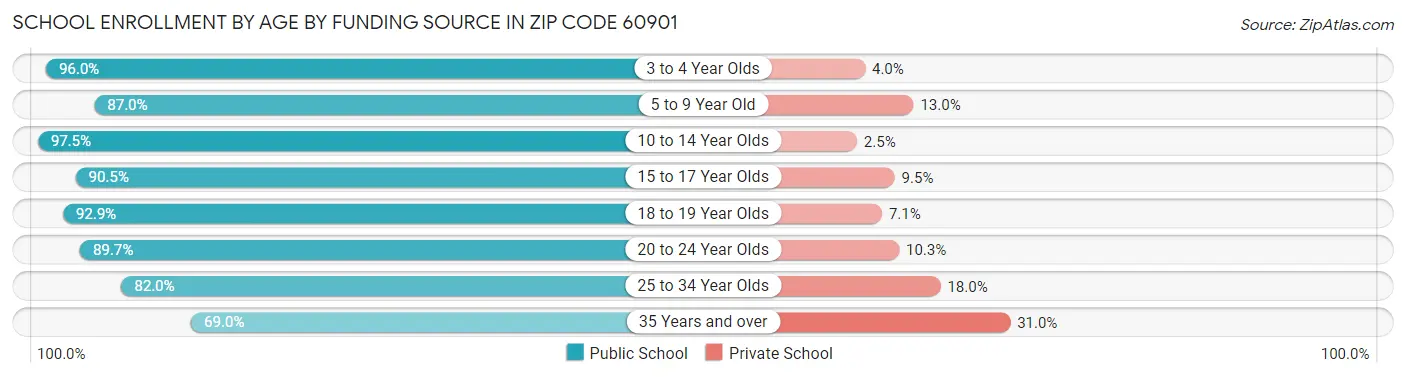 School Enrollment by Age by Funding Source in Zip Code 60901