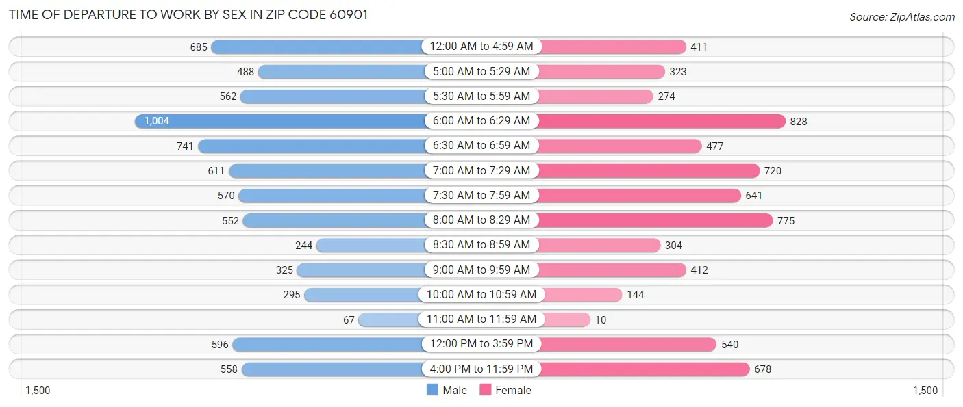 Time of Departure to Work by Sex in Zip Code 60901