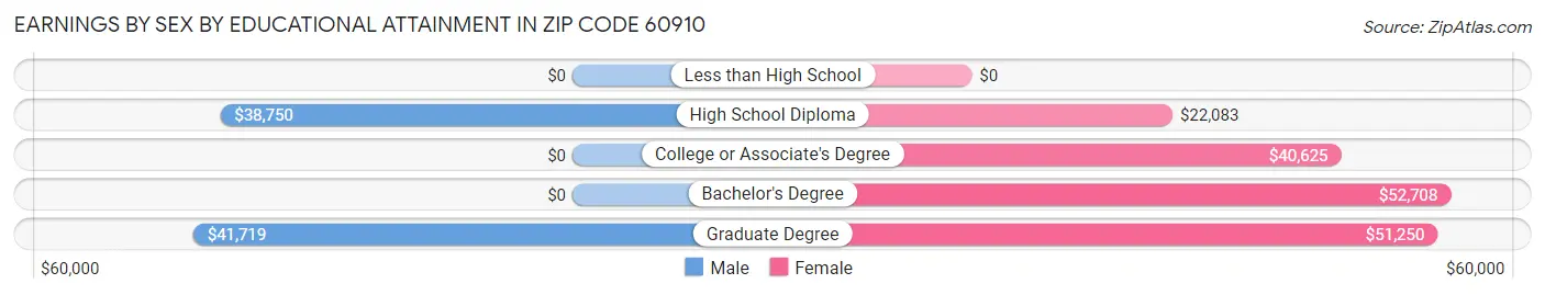 Earnings by Sex by Educational Attainment in Zip Code 60910