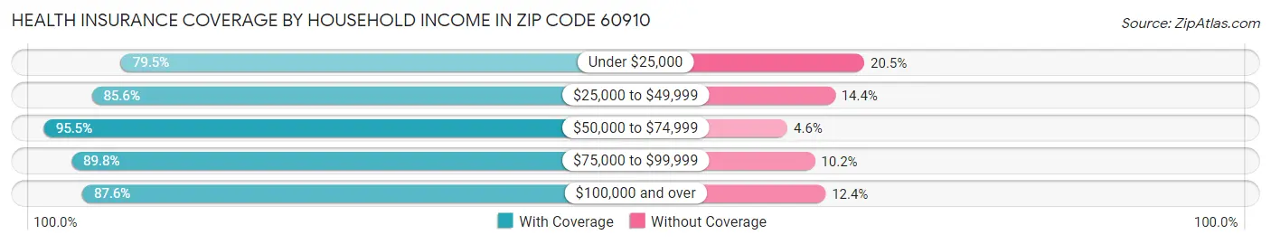 Health Insurance Coverage by Household Income in Zip Code 60910