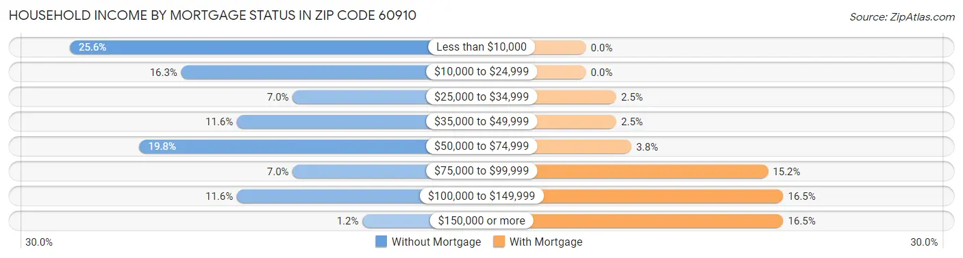Household Income by Mortgage Status in Zip Code 60910