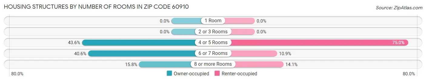 Housing Structures by Number of Rooms in Zip Code 60910