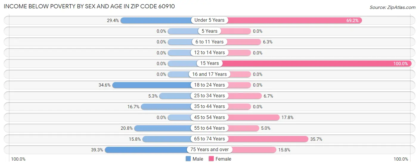 Income Below Poverty by Sex and Age in Zip Code 60910