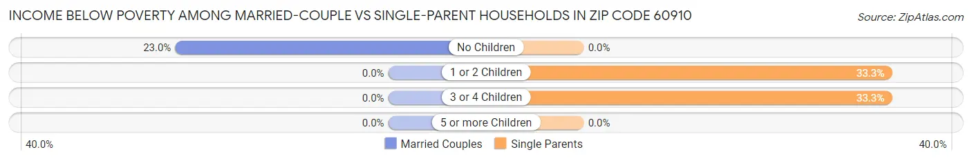 Income Below Poverty Among Married-Couple vs Single-Parent Households in Zip Code 60910