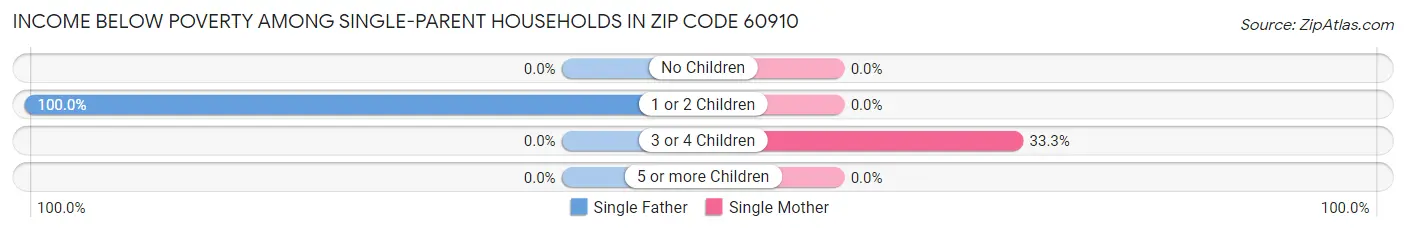 Income Below Poverty Among Single-Parent Households in Zip Code 60910