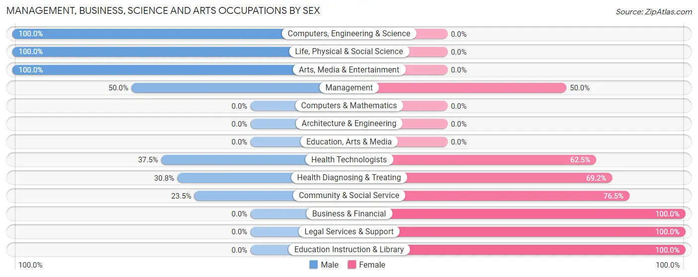 Management, Business, Science and Arts Occupations by Sex in Zip Code 60910