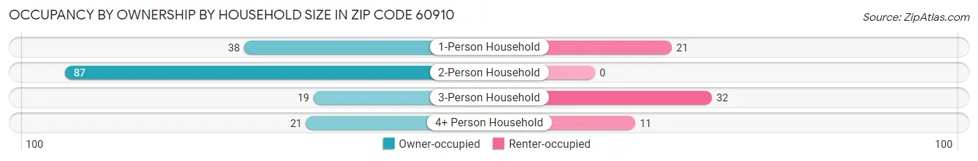 Occupancy by Ownership by Household Size in Zip Code 60910