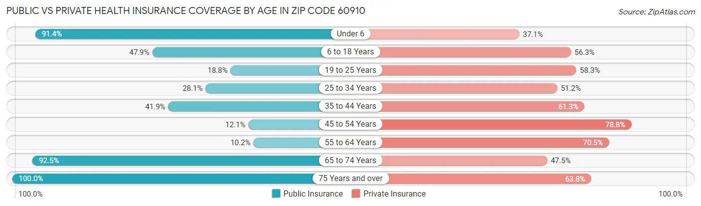 Public vs Private Health Insurance Coverage by Age in Zip Code 60910