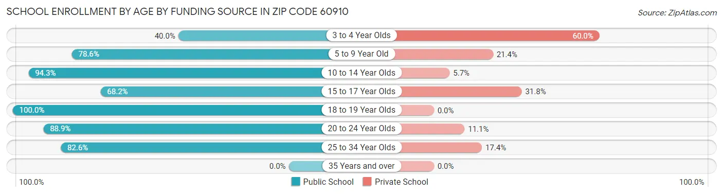 School Enrollment by Age by Funding Source in Zip Code 60910