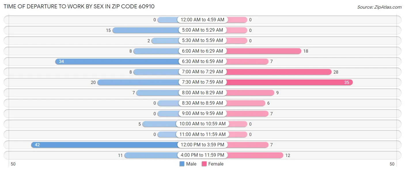 Time of Departure to Work by Sex in Zip Code 60910