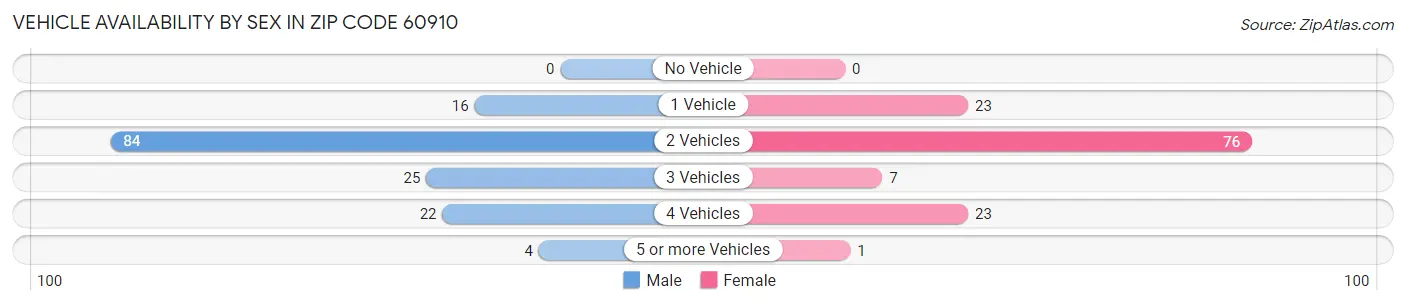 Vehicle Availability by Sex in Zip Code 60910