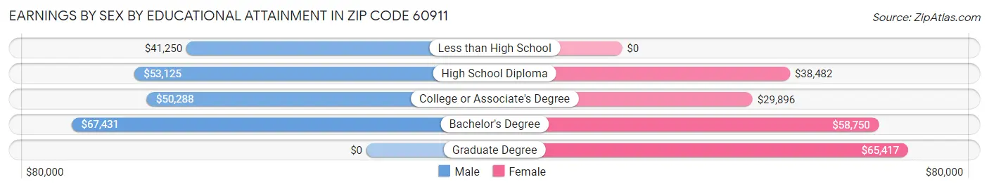Earnings by Sex by Educational Attainment in Zip Code 60911