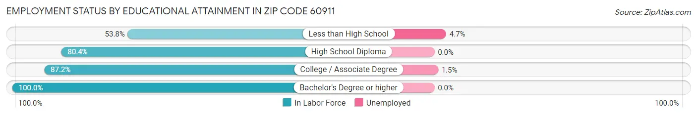 Employment Status by Educational Attainment in Zip Code 60911