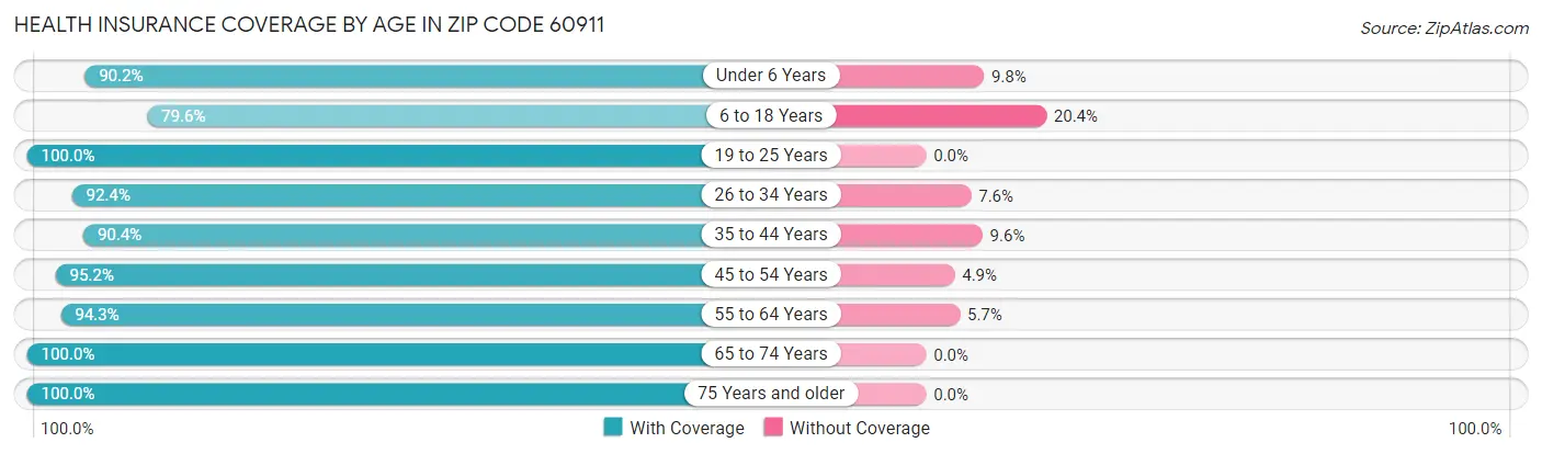 Health Insurance Coverage by Age in Zip Code 60911