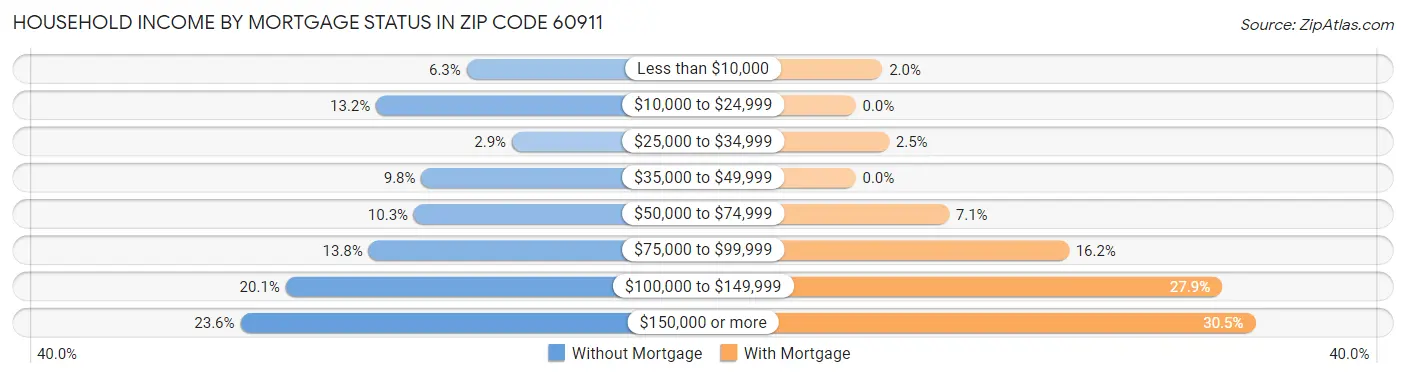 Household Income by Mortgage Status in Zip Code 60911