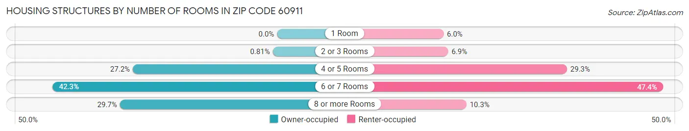 Housing Structures by Number of Rooms in Zip Code 60911