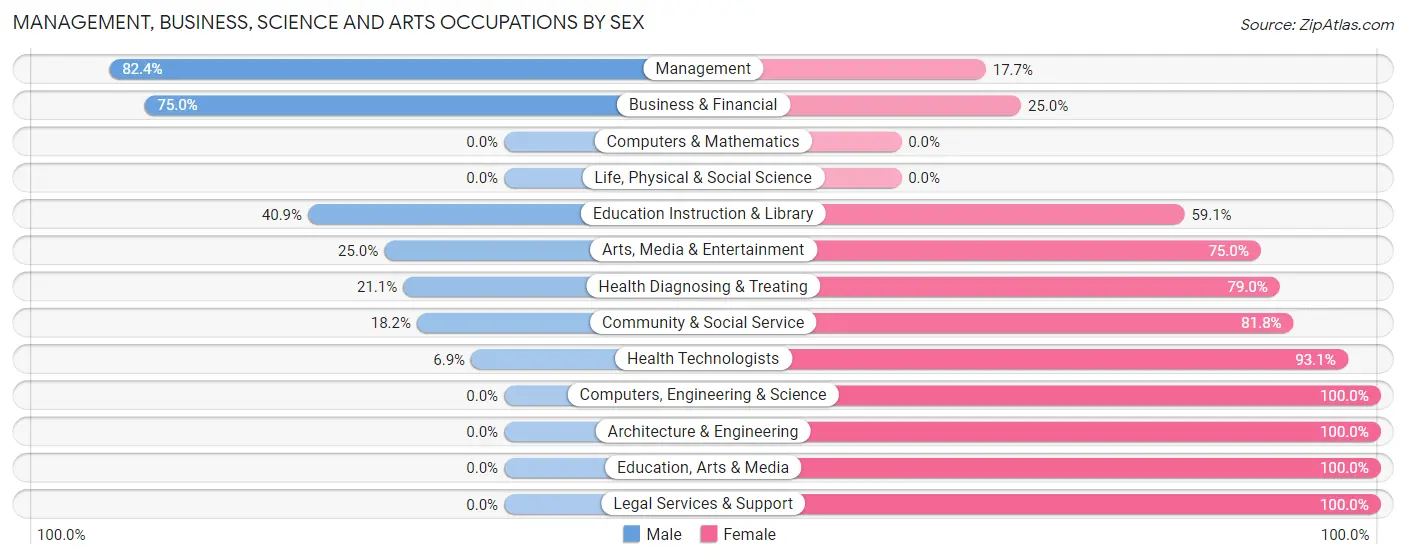 Management, Business, Science and Arts Occupations by Sex in Zip Code 60911