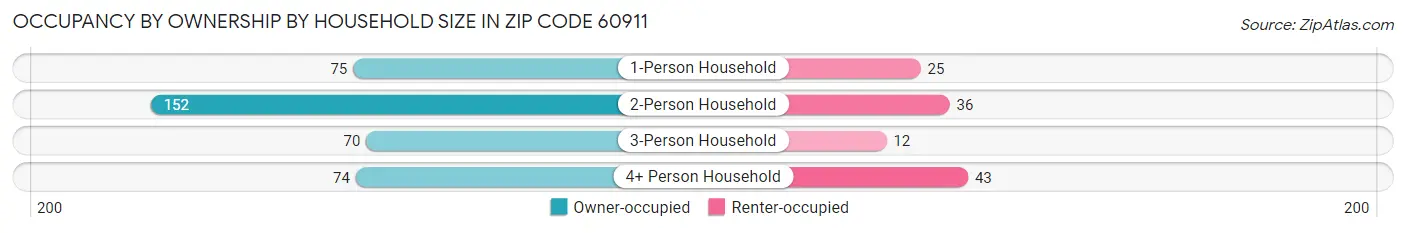 Occupancy by Ownership by Household Size in Zip Code 60911