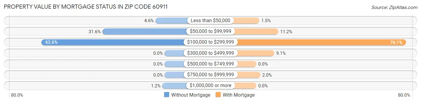 Property Value by Mortgage Status in Zip Code 60911