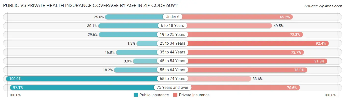 Public vs Private Health Insurance Coverage by Age in Zip Code 60911