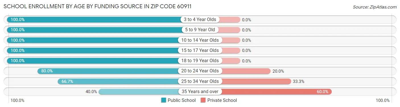 School Enrollment by Age by Funding Source in Zip Code 60911