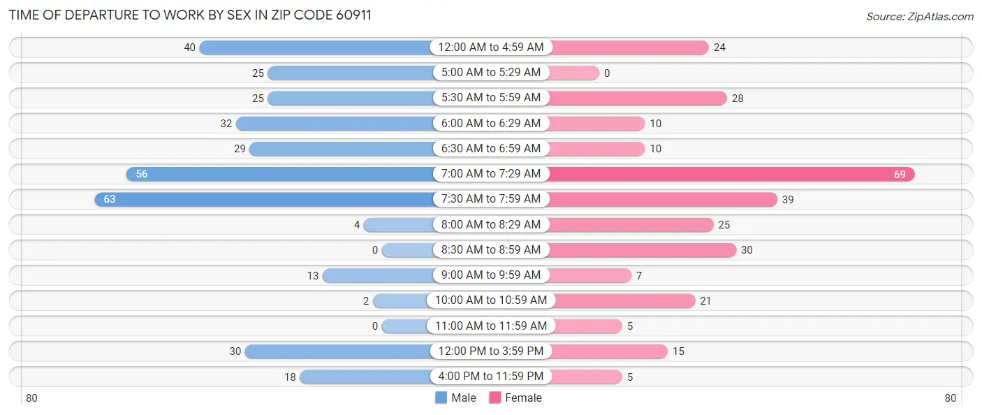 Time of Departure to Work by Sex in Zip Code 60911