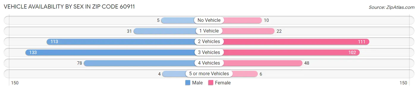 Vehicle Availability by Sex in Zip Code 60911