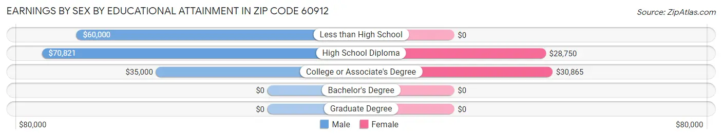 Earnings by Sex by Educational Attainment in Zip Code 60912