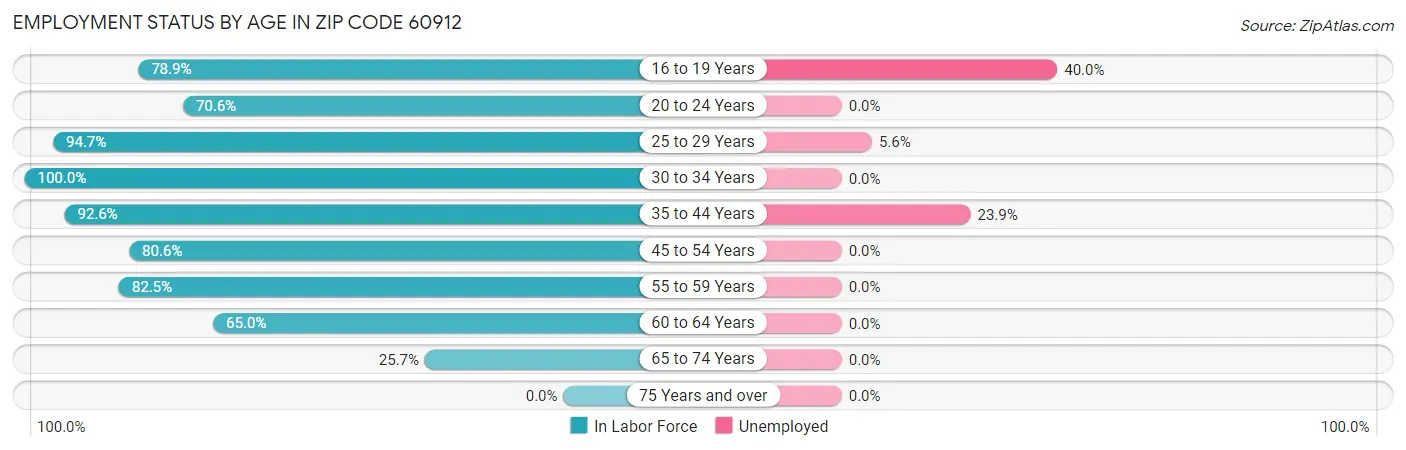 Employment Status by Age in Zip Code 60912