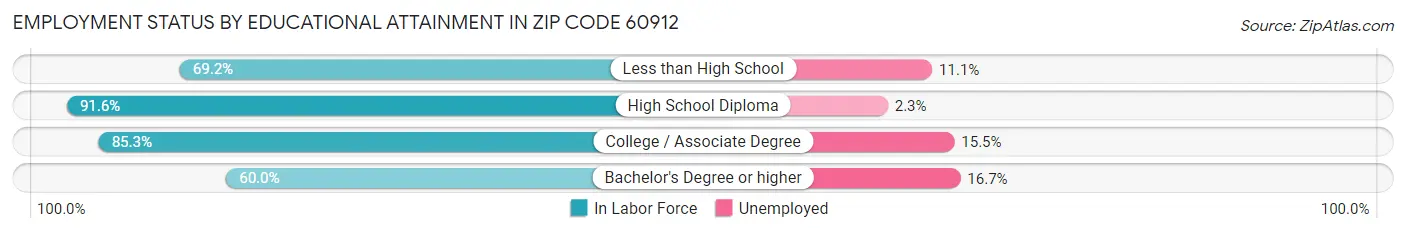 Employment Status by Educational Attainment in Zip Code 60912
