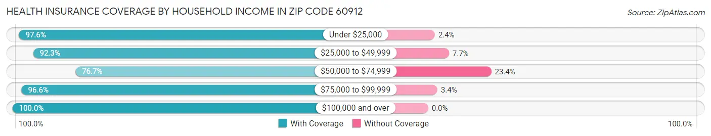 Health Insurance Coverage by Household Income in Zip Code 60912