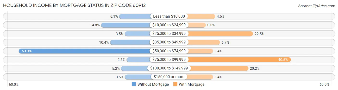 Household Income by Mortgage Status in Zip Code 60912