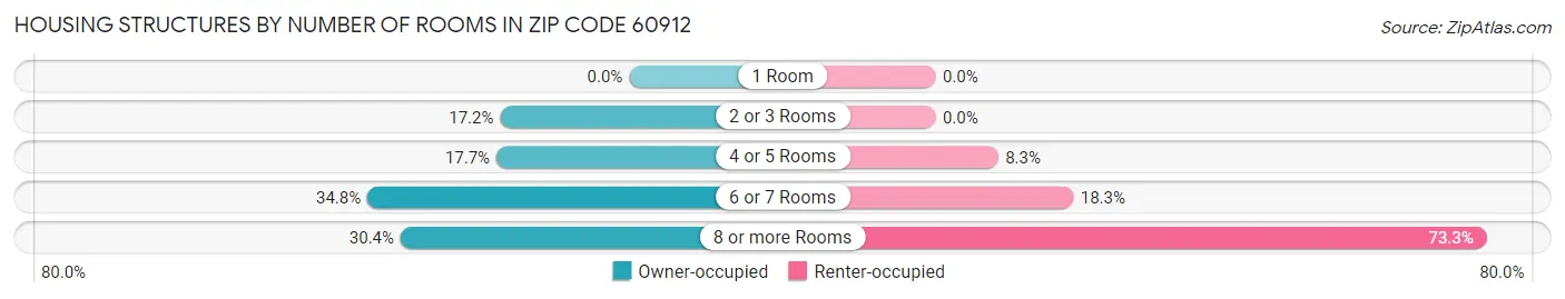 Housing Structures by Number of Rooms in Zip Code 60912