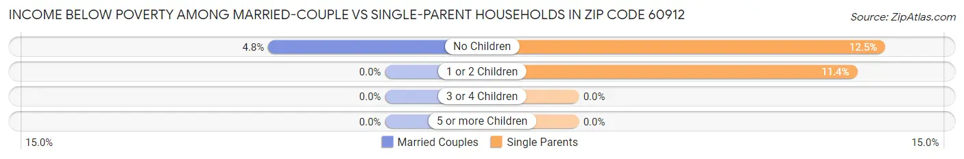 Income Below Poverty Among Married-Couple vs Single-Parent Households in Zip Code 60912