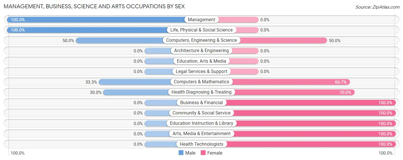 Management, Business, Science and Arts Occupations by Sex in Zip Code 60912
